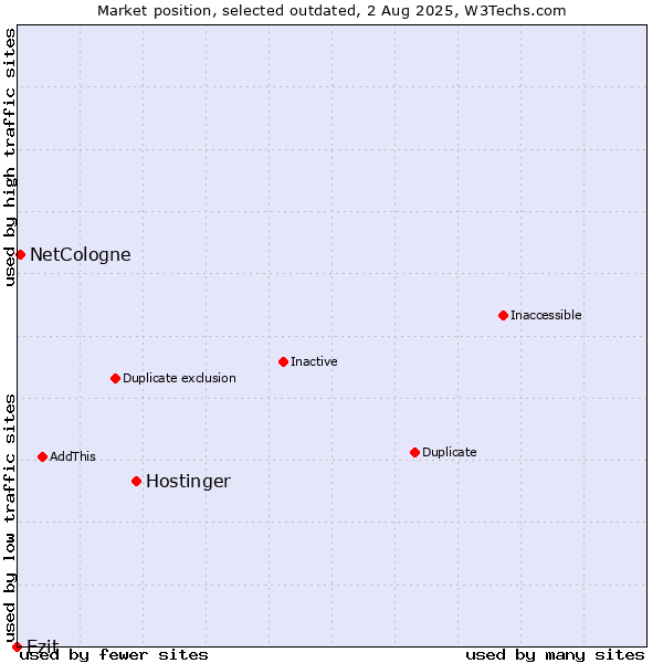 Market position of Hostinger vs. Ezit vs. NetCologne