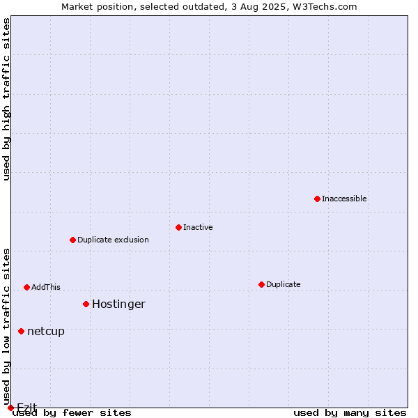 Market position of Hostinger vs. netcup vs. Ezit