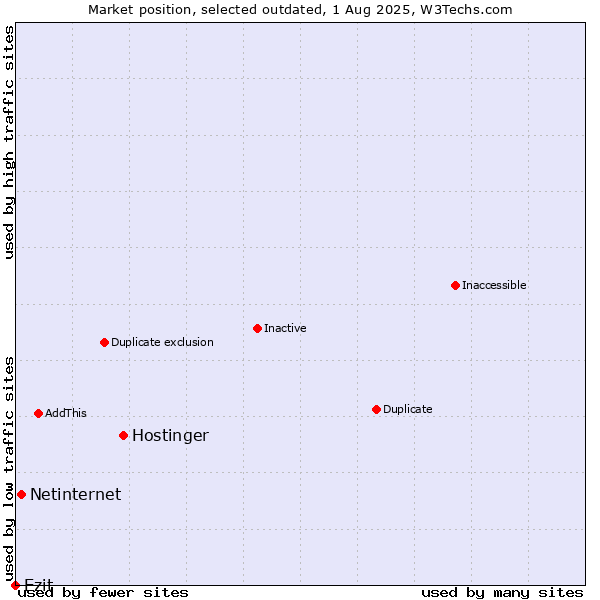 Market position of Hostinger vs. Netinternet vs. Ezit