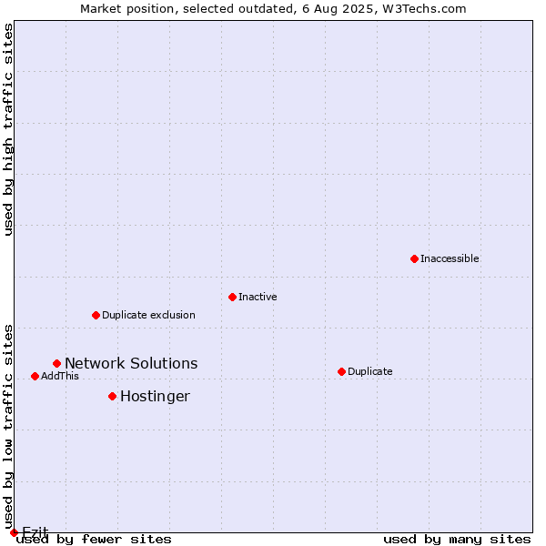Market position of Hostinger vs. Network Solutions vs. Ezit