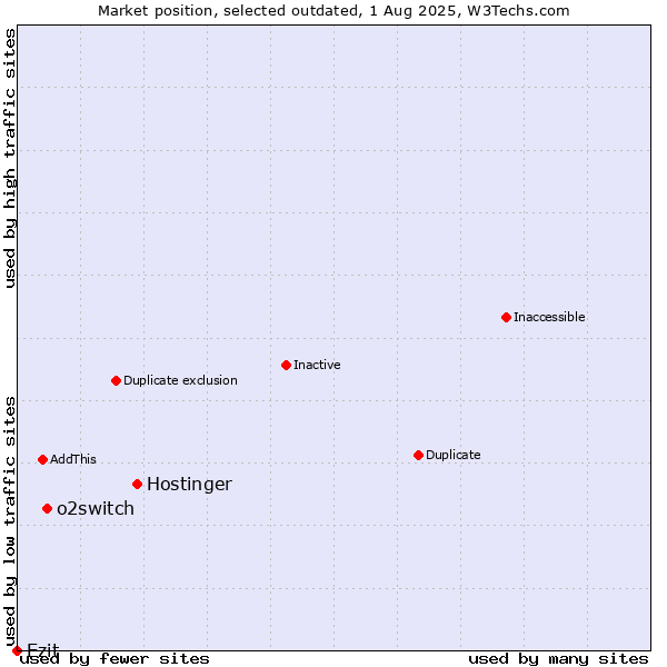 Market position of Hostinger vs. o2switch vs. Ezit