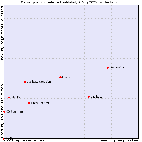 Market position of Hostinger vs. Ezit vs. Octenium