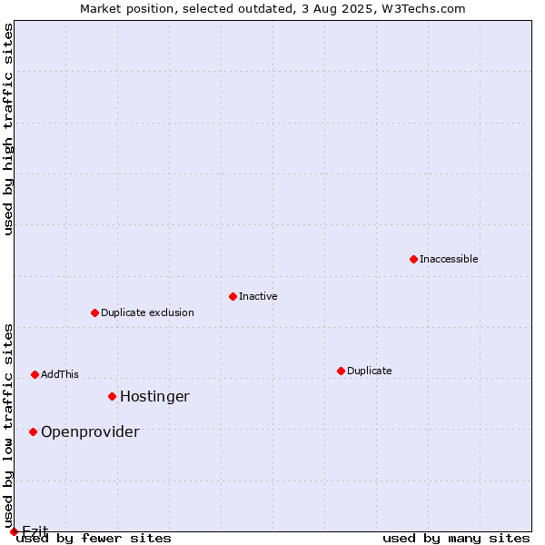 Market position of Hostinger vs. Openprovider vs. Ezit