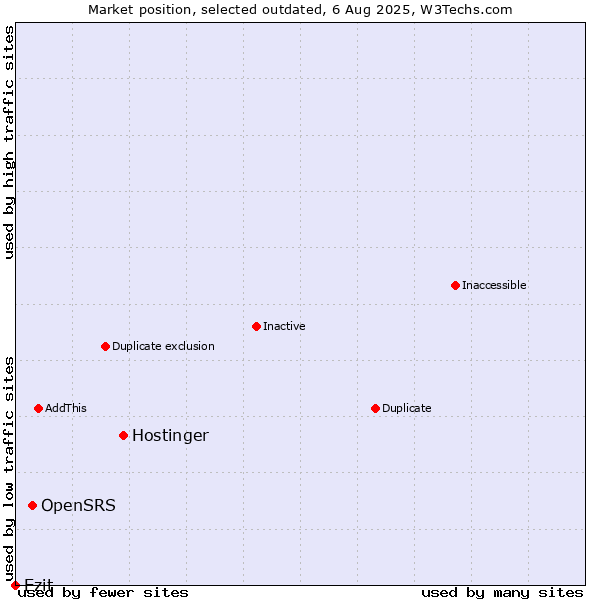 Market position of Hostinger vs. OpenSRS vs. Ezit