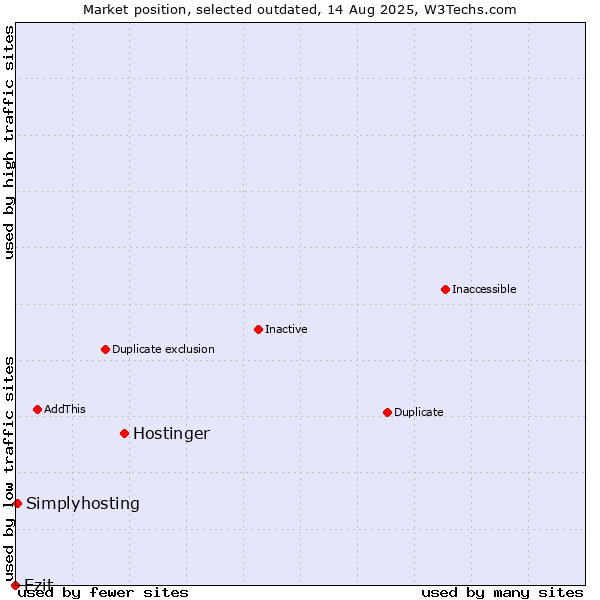 Market position of Hostinger vs. Ezit vs. Simplyhosting