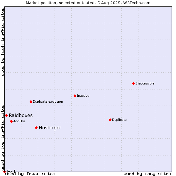 Market position of Hostinger vs. Raidboxes vs. Ezit