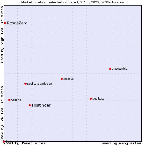 Market position of Hostinger vs. RcodeZero vs. Ezit