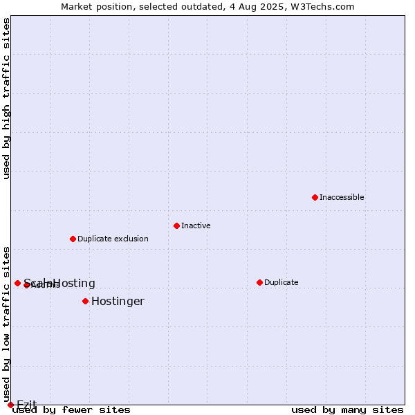 Market position of Hostinger vs. ScalaHosting vs. Ezit