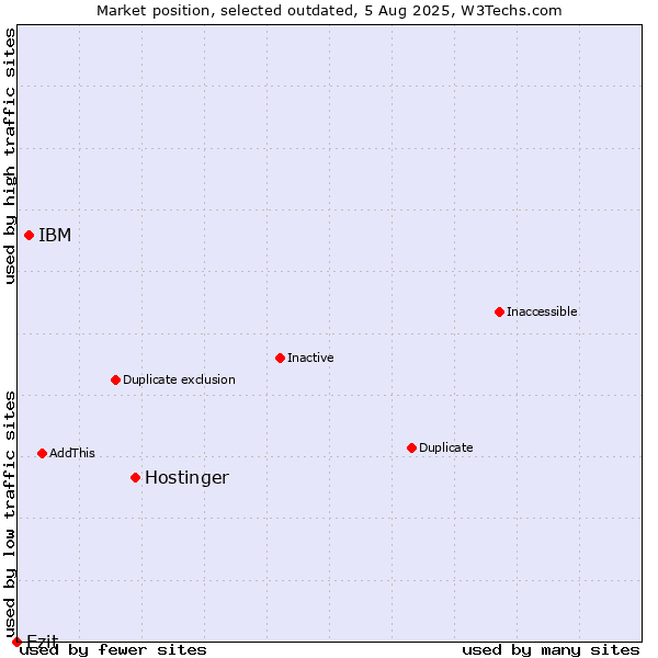 Market position of Hostinger vs. IBM vs. Ezit