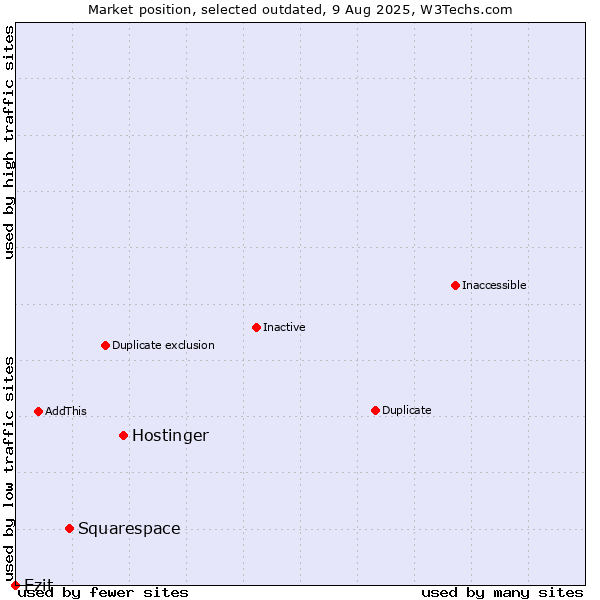 Market position of Hostinger vs. Squarespace vs. Ezit