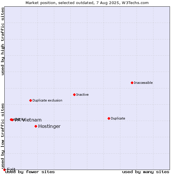 Market position of Hostinger vs. PA Vietnam vs. Ezit