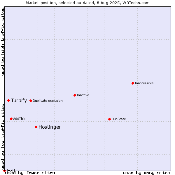 Market position of Hostinger vs. Turbify vs. Ezit