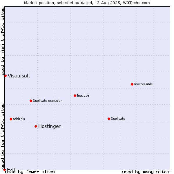 Market position of Hostinger vs. Ezit vs. Visualsoft