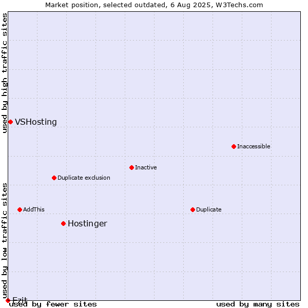 Market position of Hostinger vs. VSHosting vs. Ezit
