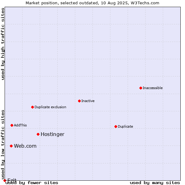 Market position of Hostinger vs. Web.com vs. Ezit