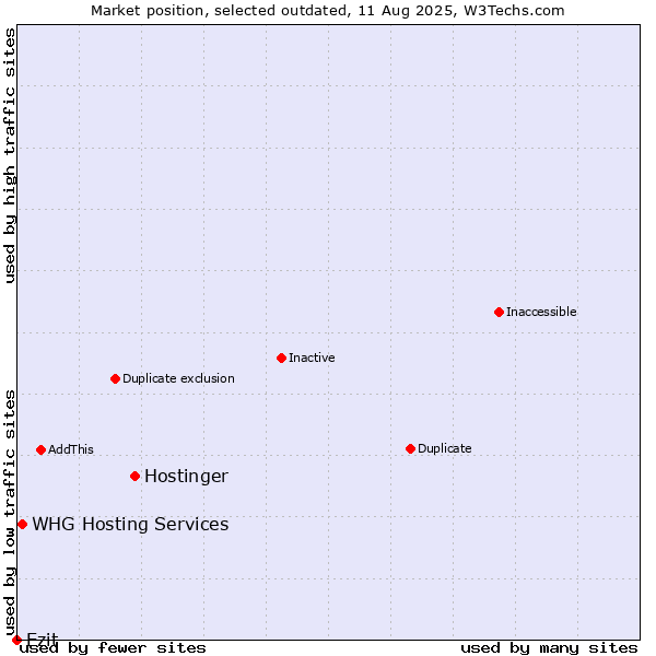 Market position of Hostinger vs. WHG Hosting Services vs. Ezit