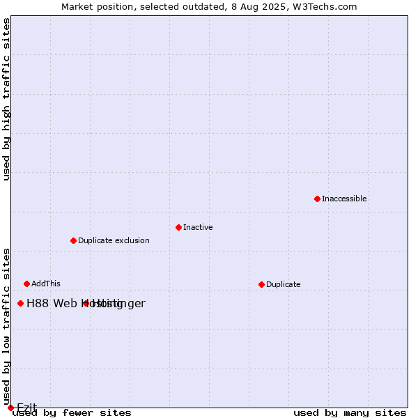 Market position of Hostinger vs. H88 Web Hosting vs. Ezit
