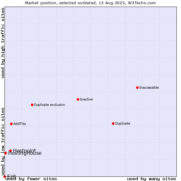Market position of Hostpoint vs. Ezit vs. HostingHouse