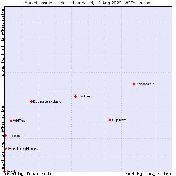 Market position of Ezit vs. Linux.pl vs. HostingHouse
