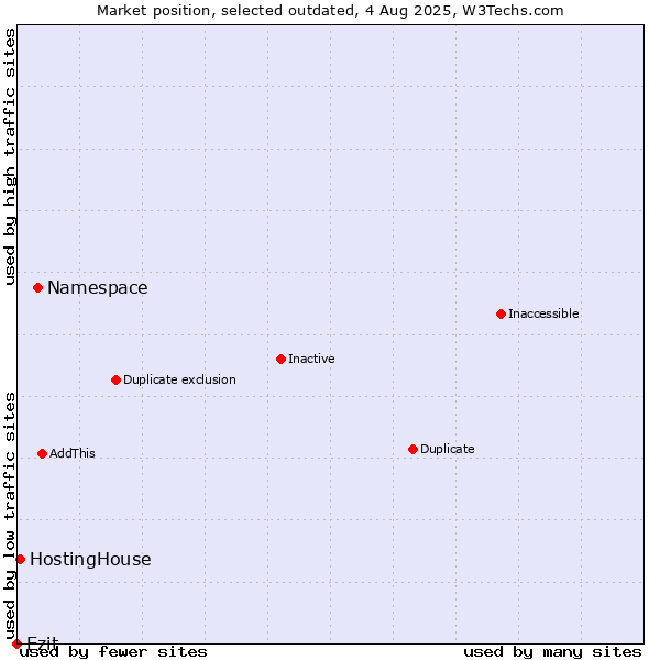Market position of Namespace vs. Ezit vs. HostingHouse