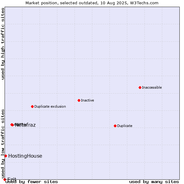 Market position of Netafraz vs. Ezit vs. HostingHouse