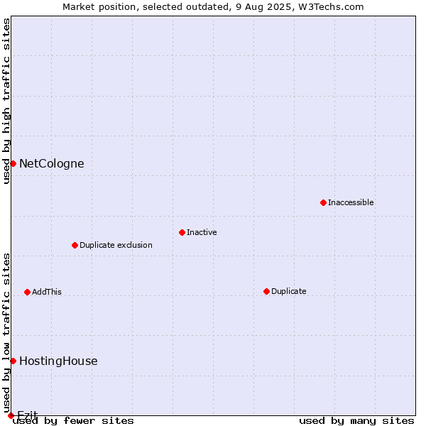 Market position of Ezit vs. HostingHouse vs. NetCologne