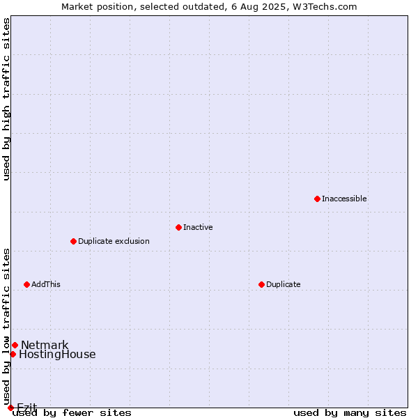 Market position of Netmark vs. Ezit vs. HostingHouse