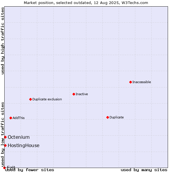 Market position of Ezit vs. HostingHouse vs. Octenium