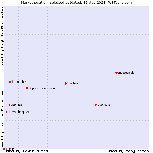 Market position of Linode vs. Hosting.kr vs. Ezit