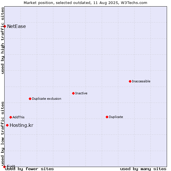 Market position of Hosting.kr vs. Ezit vs. NetEase