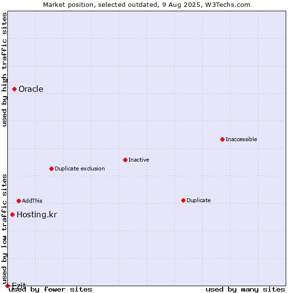 Market position of Oracle vs. Hosting.kr vs. Ezit