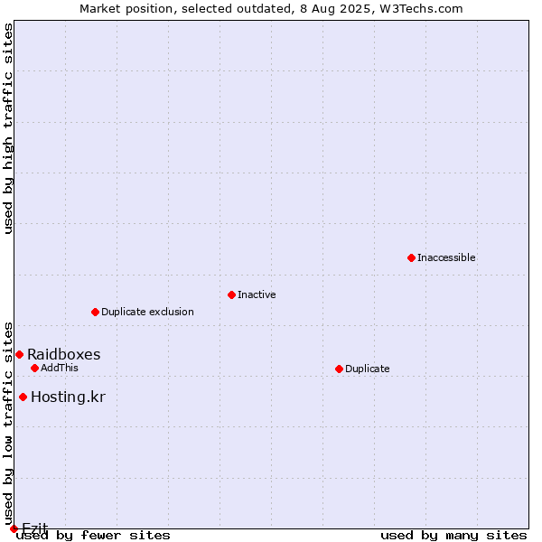Market position of Hosting.kr vs. Raidboxes vs. Ezit