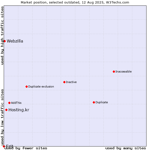 Market position of Hosting.kr vs. Ezit vs. Webzilla