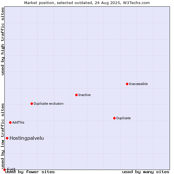 Market position of Hostingpalvelu vs. Ezit