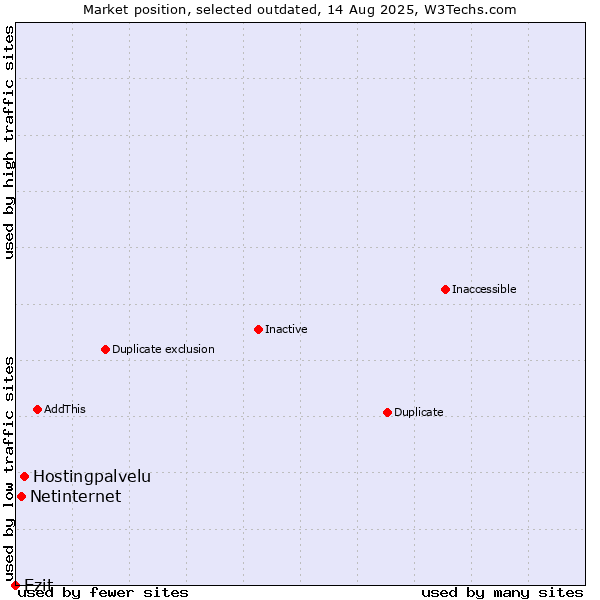 Market position of Hostingpalvelu vs. Netinternet vs. Ezit