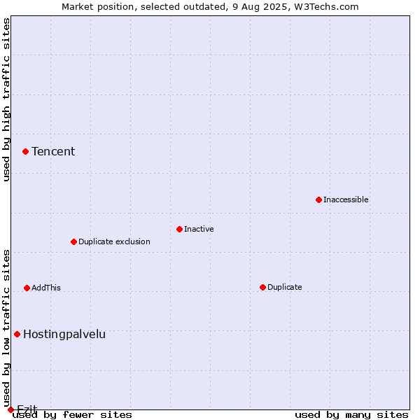 Market position of Tencent vs. Hostingpalvelu vs. Ezit