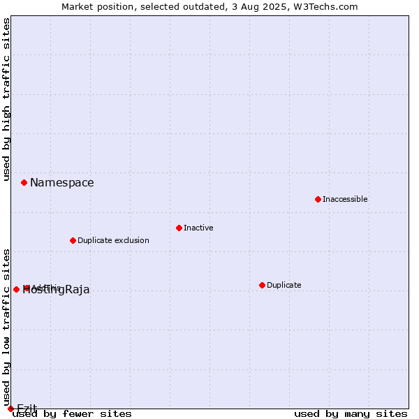 Market position of Namespace vs. HostingRaja vs. Ezit