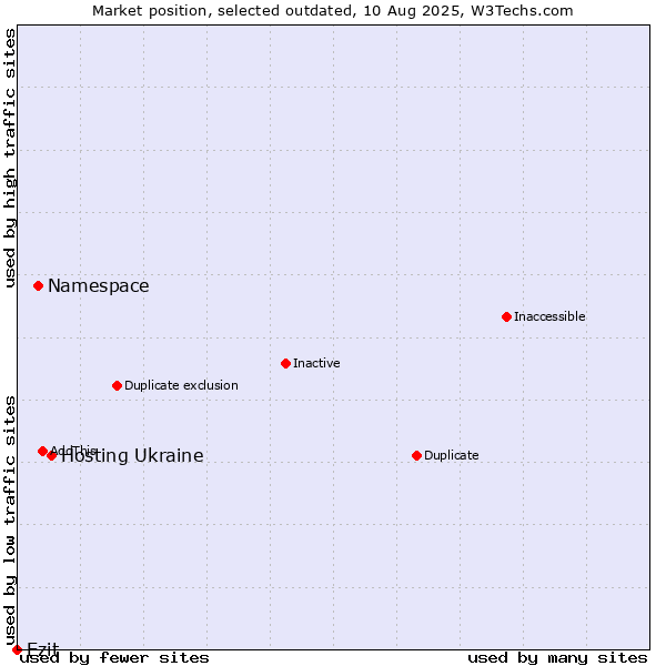 Market position of Hosting Ukraine vs. Namespace vs. Ezit