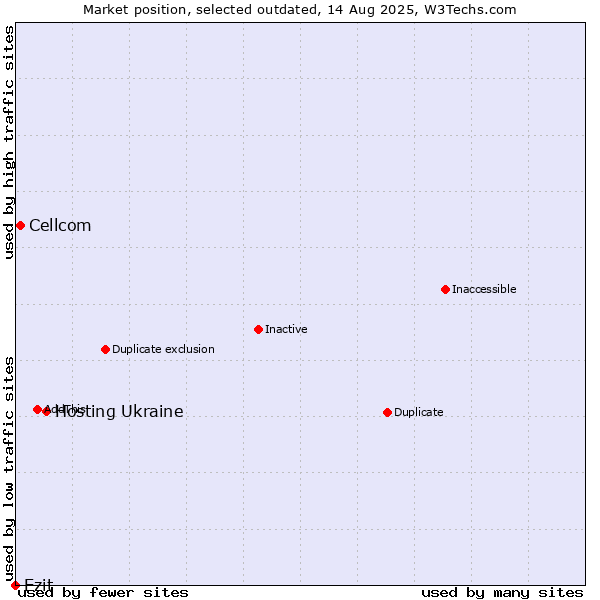 Market position of Hosting Ukraine vs. Cellcom vs. Ezit