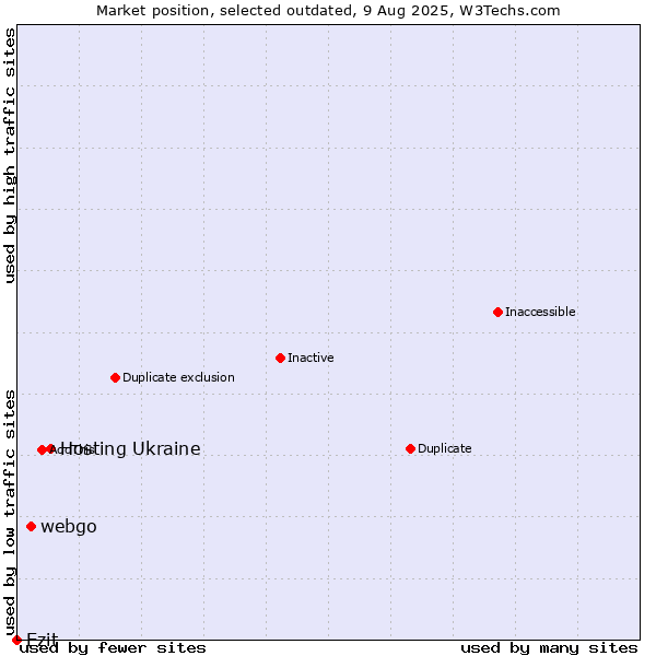 Market position of Hosting Ukraine vs. webgo vs. Ezit
