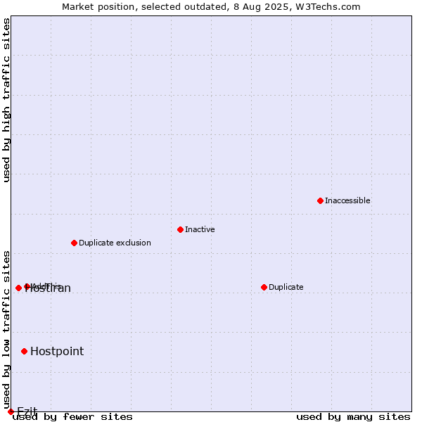 Market position of Hostpoint vs. Hostiran vs. Ezit
