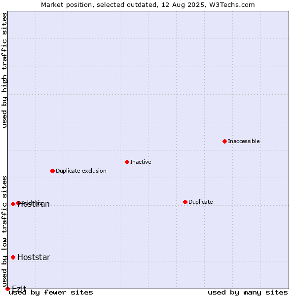 Market position of Hoststar vs. Hostiran vs. Ezit