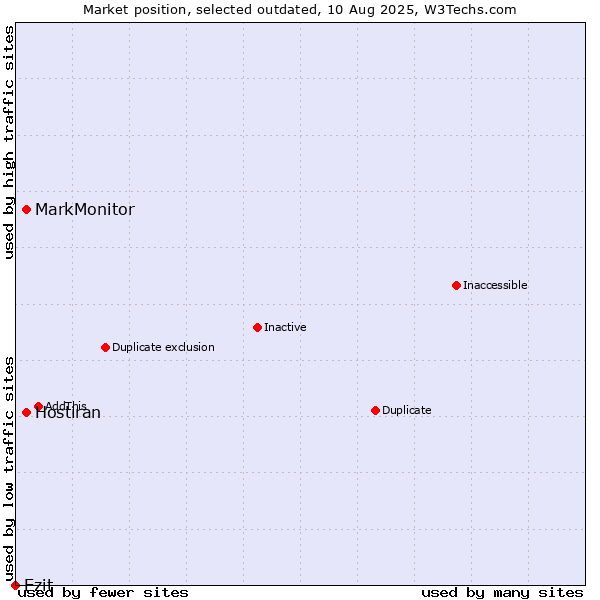 Market position of MarkMonitor vs. Hostiran vs. Ezit