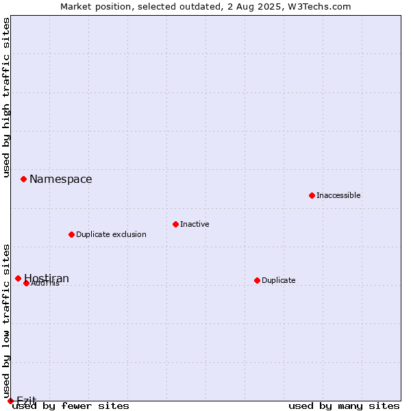 Market position of Namespace vs. Hostiran vs. Ezit