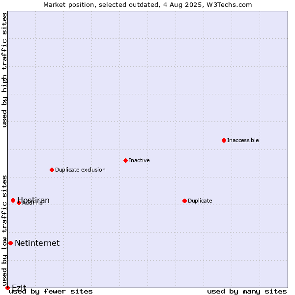 Market position of Hostiran vs. Netinternet vs. Ezit