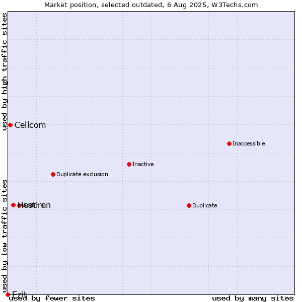Market position of Hostiran vs. Cellcom vs. Ezit