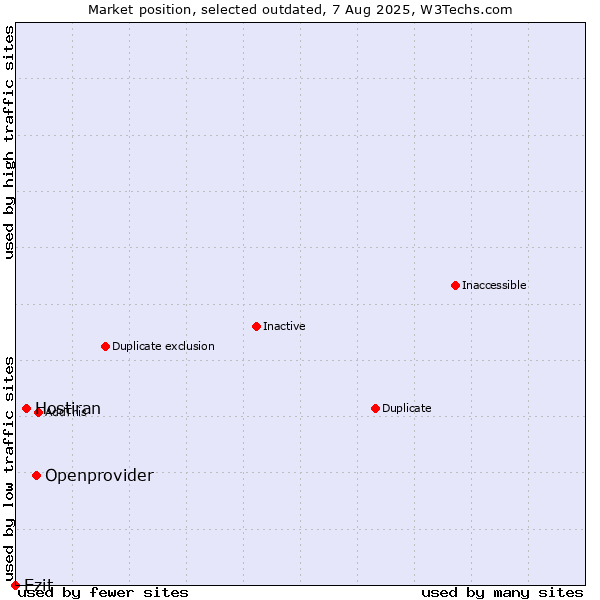 Market position of Openprovider vs. Hostiran vs. Ezit