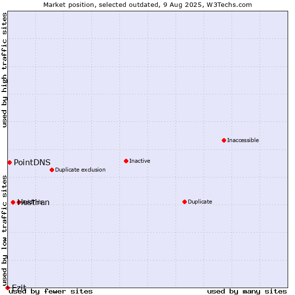 Market position of Hostiran vs. Ezit vs. PointDNS
