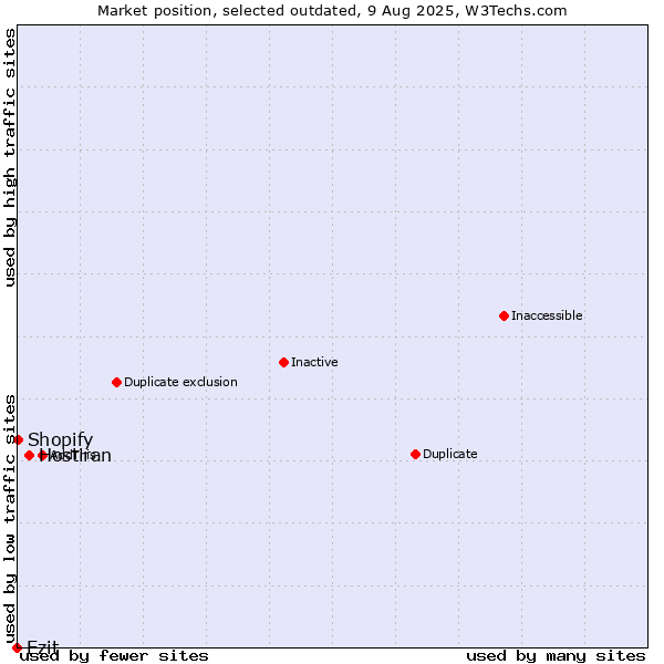 Market position of Hostiran vs. Ezit vs. Shopify