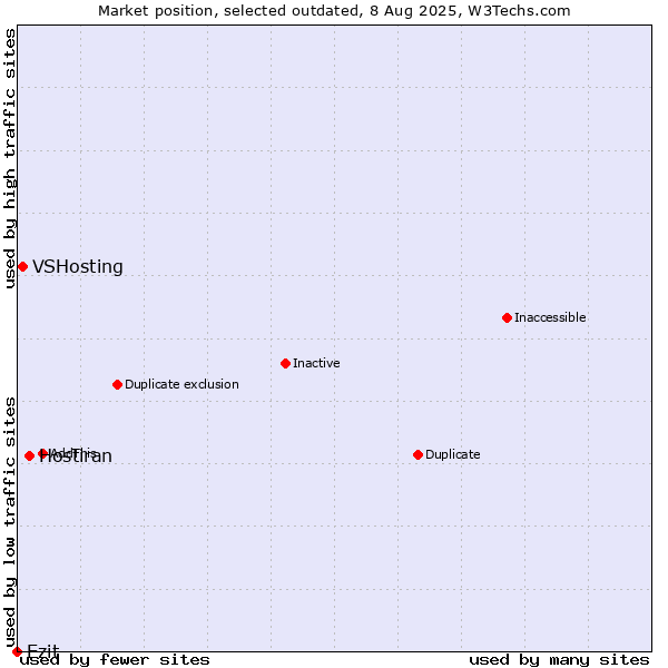 Market position of Hostiran vs. VSHosting vs. Ezit